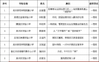 获奖名单公布！恭喜石井这位老师！