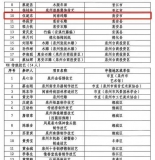 泉州市级非遗传承人名单公布，石井人伍建东上榜！