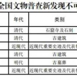 【石井】不止一处！这些地方发现不可移动文物！