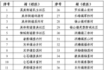 石井镇社区（村）上榜“2024年度南安市“和谐村（社区）”候选名单！