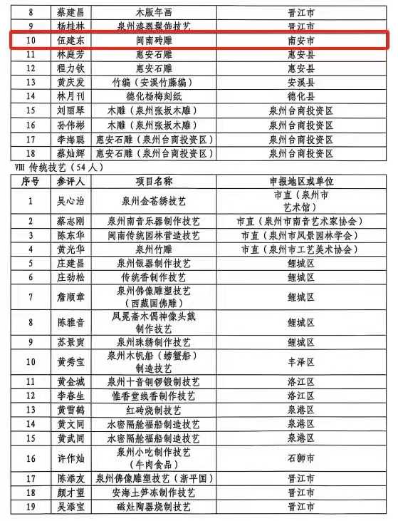 泉州市级非遗传承人名单公布，石井人伍建东上榜！